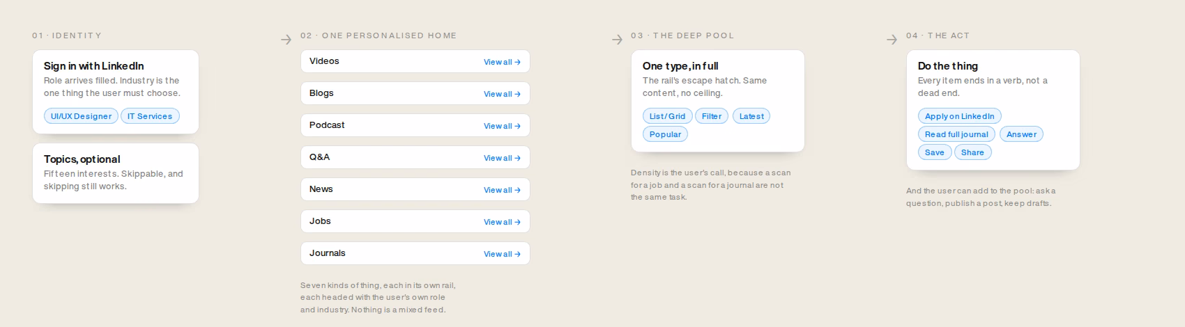 A four stage flow: sign in with LinkedIn, a personalised home of seven rails, the deep pool for one type, and the action at the end of an item